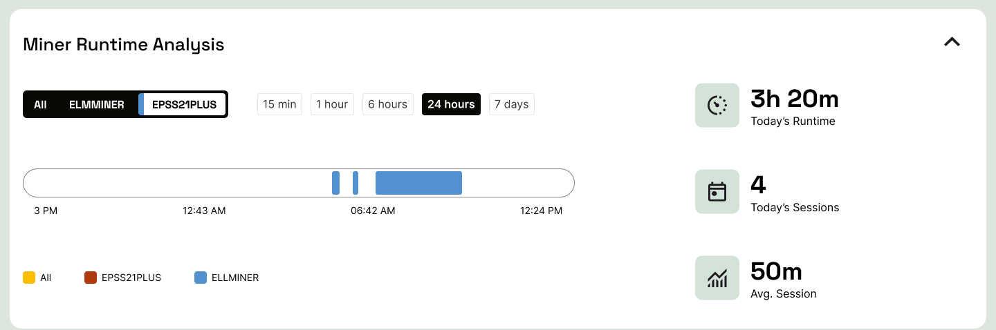 Miner Runtime Analysis